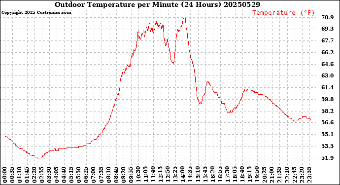 Milwaukee Weather Outdoor Temperature<br>per Minute<br>(24 Hours)
