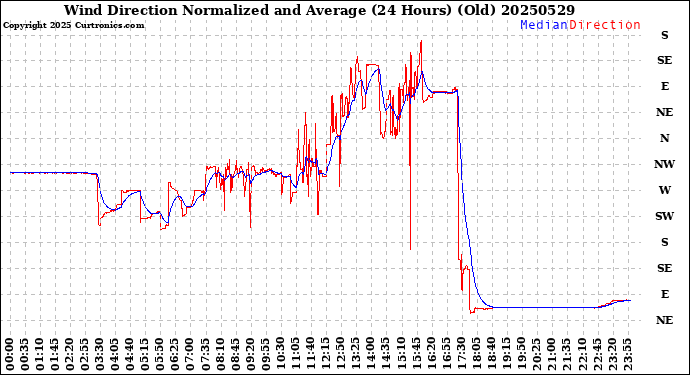 Milwaukee Weather Wind Direction<br>Normalized and Average<br>(24 Hours) (Old)