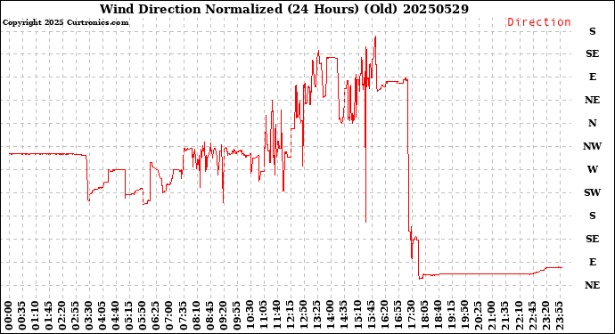 Milwaukee Weather Wind Direction<br>Normalized<br>(24 Hours) (Old)