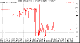 Milwaukee Weather Wind Direction<br>(24 Hours) (Raw)