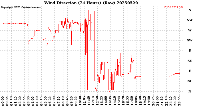 Milwaukee Weather Wind Direction<br>(24 Hours) (Raw)