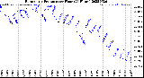 Milwaukee Weather Barometric Pressure<br>per Hour<br>(24 Hours)