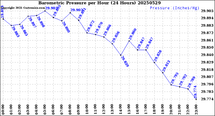 Milwaukee Weather Barometric Pressure<br>per Hour<br>(24 Hours)
