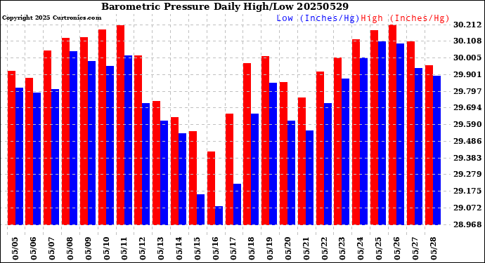Milwaukee Weather Barometric Pressure<br>Daily High/Low