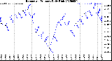Milwaukee Weather Barometric Pressure<br>Daily High