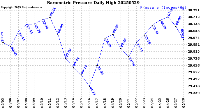 Milwaukee Weather Barometric Pressure<br>Daily High