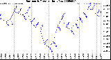 Milwaukee Weather Barometric Pressure<br>Daily Low