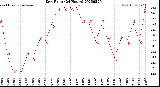 Milwaukee Weather Dew Point<br>(24 Hours)