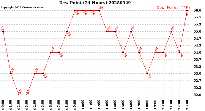 Milwaukee Weather Dew Point<br>(24 Hours)