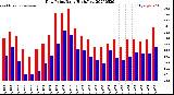 Milwaukee Weather Dew Point<br>Daily High/Low