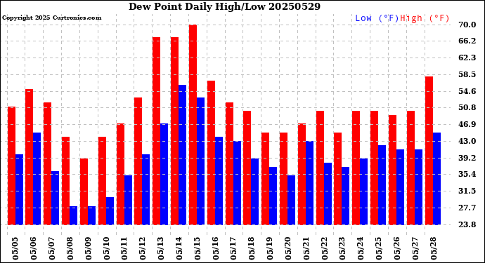 Milwaukee Weather Dew Point<br>Daily High/Low