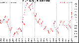 Milwaukee Weather Dew Point<br>Daily High