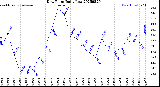 Milwaukee Weather Dew Point<br>Daily Low