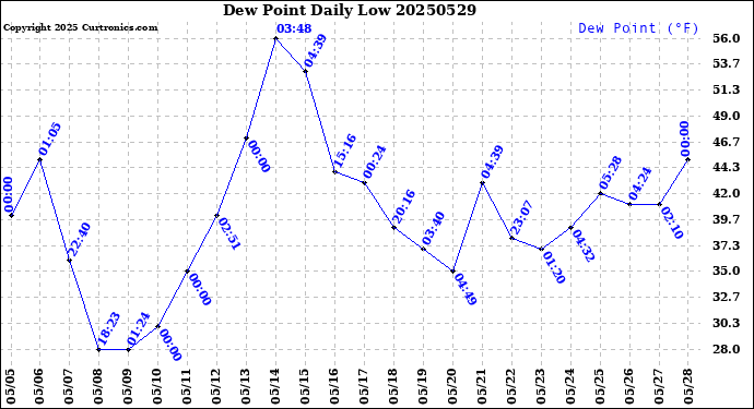 Milwaukee Weather Dew Point<br>Daily Low