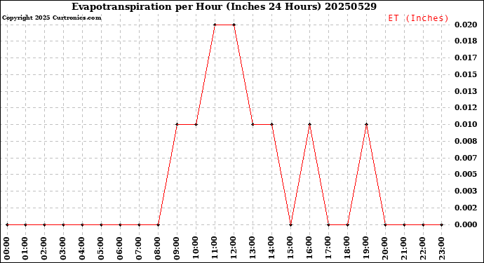 Milwaukee Weather Evapotranspiration<br>per Hour<br>(Inches 24 Hours)