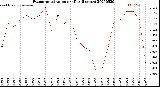 Milwaukee Weather Evapotranspiration<br>per Day (Inches)