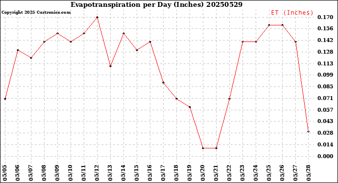 Milwaukee Weather Evapotranspiration<br>per Day (Inches)