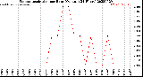 Milwaukee Weather Evapotranspiration<br>per Hour<br>(Ozs sq/ft 24 Hours)