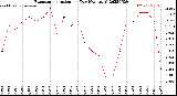 Milwaukee Weather Evapotranspiration<br>per Day (Ozs sq/ft)