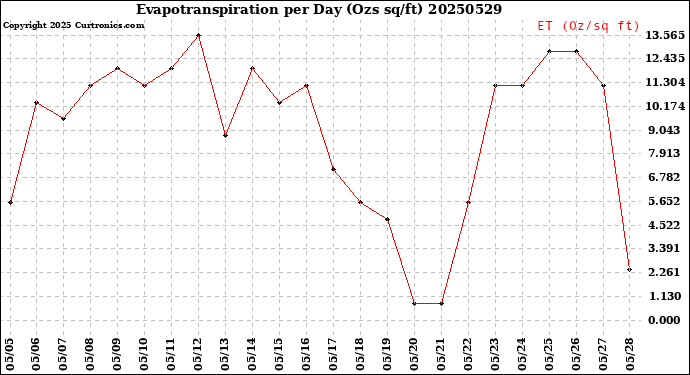Milwaukee Weather Evapotranspiration<br>per Day (Ozs sq/ft)