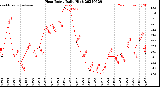 Milwaukee Weather Heat Index<br>Daily High