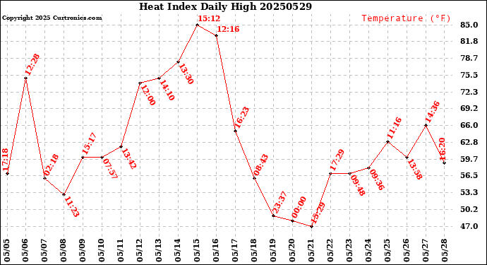 Milwaukee Weather Heat Index<br>Daily High