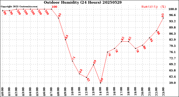 Milwaukee Weather Outdoor Humidity<br>(24 Hours)