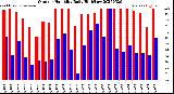 Milwaukee Weather Outdoor Humidity<br>Daily High/Low