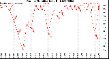 Milwaukee Weather Outdoor Humidity<br>Daily High