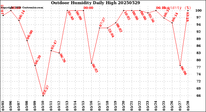 Milwaukee Weather Outdoor Humidity<br>Daily High