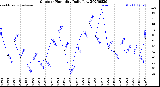 Milwaukee Weather Outdoor Humidity<br>Daily Low