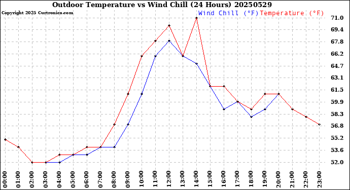 Milwaukee Weather Outdoor Temperature<br>vs Wind Chill<br>(24 Hours)