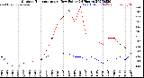 Milwaukee Weather Outdoor Temperature<br>vs Dew Point<br>(24 Hours)