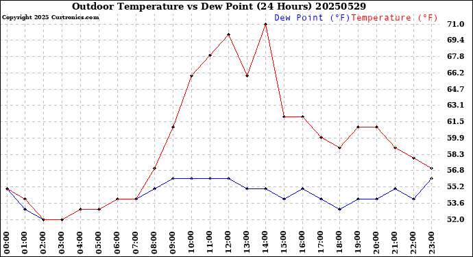 Milwaukee Weather Outdoor Temperature<br>vs Dew Point<br>(24 Hours)