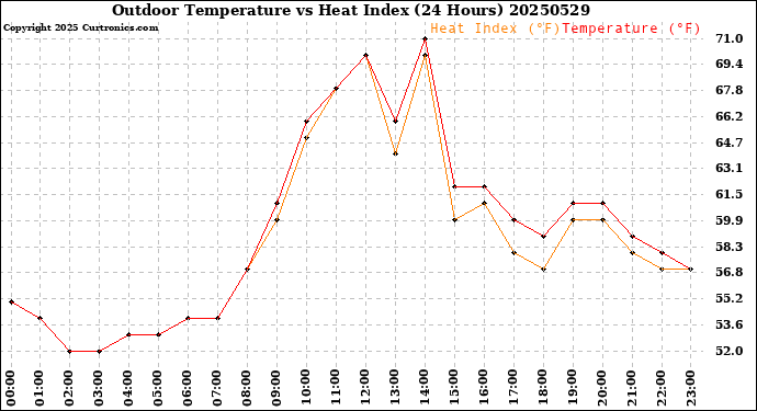 Milwaukee Weather Outdoor Temperature<br>vs Heat Index<br>(24 Hours)