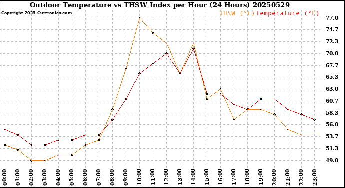 Milwaukee Weather Outdoor Temperature<br>vs THSW Index<br>per Hour<br>(24 Hours)