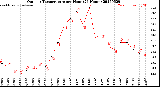 Milwaukee Weather Outdoor Temperature<br>per Hour<br>(24 Hours)