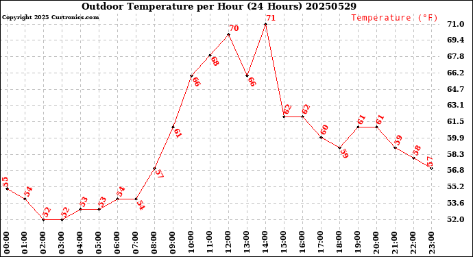 Milwaukee Weather Outdoor Temperature<br>per Hour<br>(24 Hours)