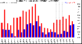 Milwaukee Weather Outdoor Temperature<br>Daily High/Low