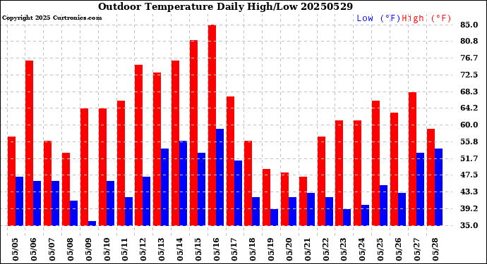 Milwaukee Weather Outdoor Temperature<br>Daily High/Low