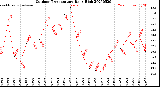 Milwaukee Weather Outdoor Temperature<br>Daily High