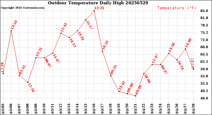 Milwaukee Weather Outdoor Temperature<br>Daily High