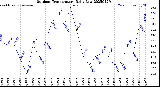 Milwaukee Weather Outdoor Temperature<br>Daily Low