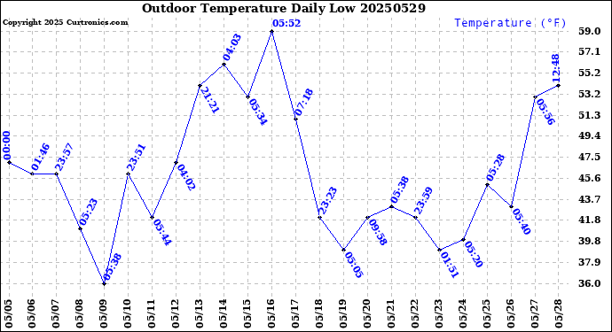 Milwaukee Weather Outdoor Temperature<br>Daily Low