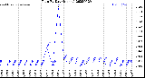 Milwaukee Weather Rain<br>By Day<br>(Inches)