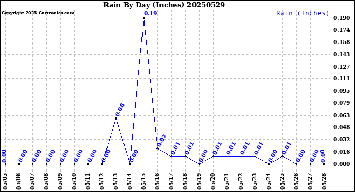 Milwaukee Weather Rain<br>By Day<br>(Inches)