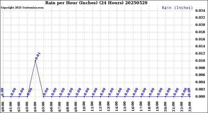 Milwaukee Weather Rain<br>per Hour<br>(Inches)<br>(24 Hours)