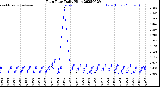 Milwaukee Weather Rain Rate<br>Daily High