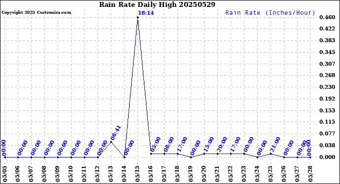 Milwaukee Weather Rain Rate<br>Daily High