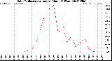 Milwaukee Weather Solar Radiation Average<br>per Hour<br>(24 Hours)